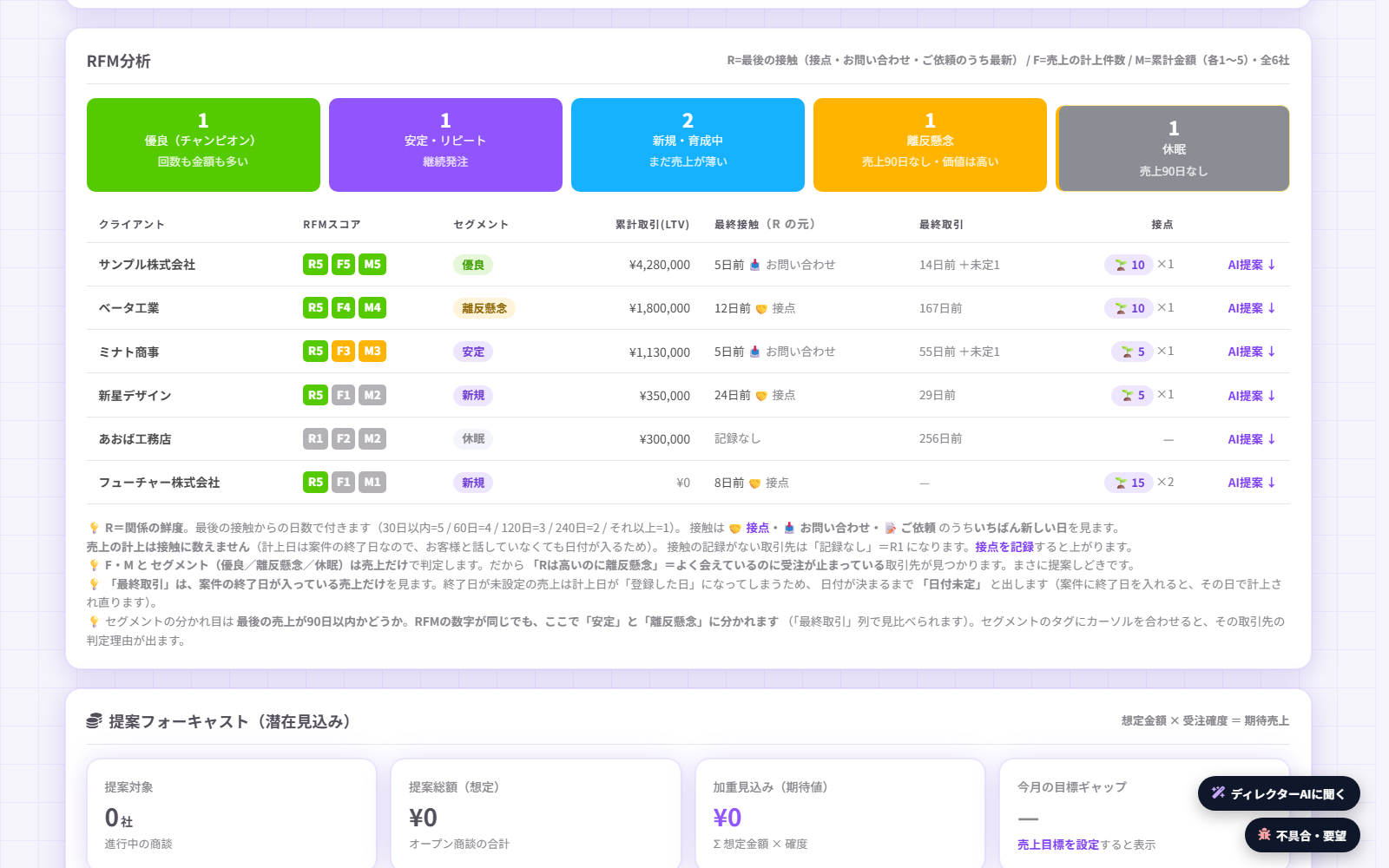 RFM分析の画面。優良・安定・新規・離反懸念・休眠の社数と、取引先ごとのR・F・Mの点数、累計の売上、最後に接触した日が並んでいる