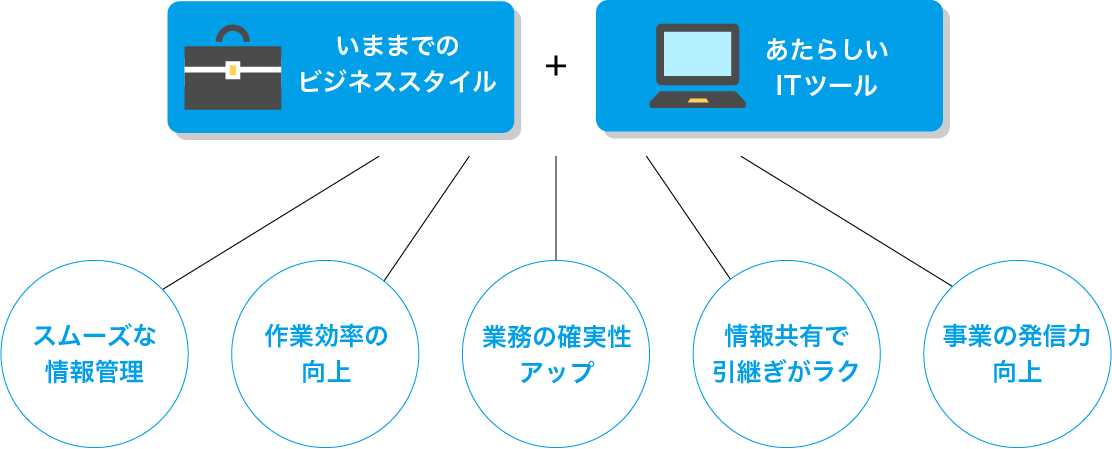 サービス図